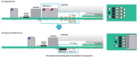  圖7.電解液幹涸造成電解電容器電容降低7
