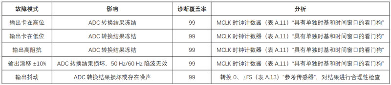 如何設計和認證基於RTD的功能安全係統