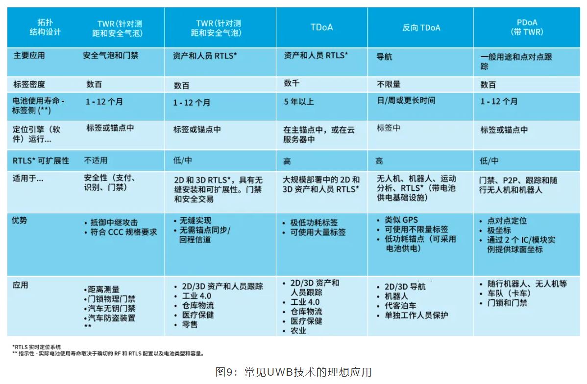 『這個知識不太冷』如何為你的應用選擇UWB的拓撲結構？