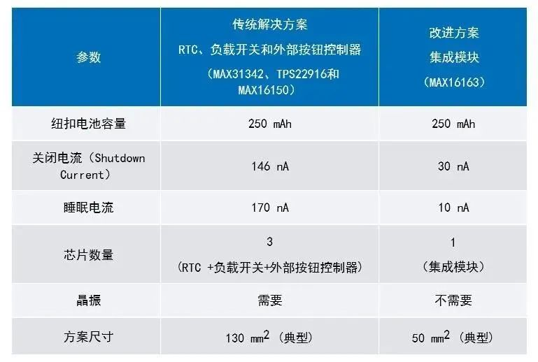 讓IoT傳感器節點更省電：一種新方案，令電池壽命延長20%！