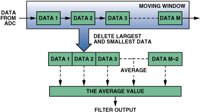 高性能、低成本電子秤的參考設計