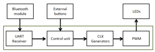 通過藍牙控製智能LED調光器