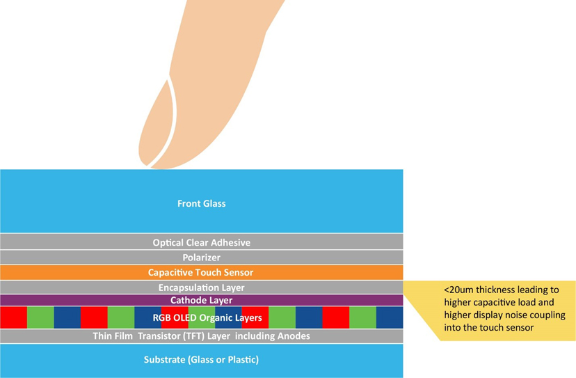 車che載zai顯xian示shi屏ping的de尺chi寸cun和he數shu量liang是shi新xin車che買mai家jia在zai評ping判pan汽qi車che技ji術shu含han量liang和he創chuang新xin水shui平ping時shi首shou要yao考kao慮lv的de指zhi標biao之zhi一yi。車che載zai顯xian示shi屏ping的de尺chi寸cun正zheng逐zhu漸jian成cheng為wei促cu成cheng購gou買mai決jue策ce的de新xin動dong力li。無wu論lun是shi燃ran油you車che、電動車還是油電混動車，車載顯示屏的尺寸往往都會影響人們對於汽車性能的感知。  汽車製造商深知第一印象難以改變，因此越來越注重人機界麵（HMI）顯示屏方麵的設計，不斷追求豈止於大，盡善盡美。有機發光二極管（OLED）顯xian示shi技ji術shu不bu僅jin能neng夠gou給gei消xiao費fei者zhe留liu下xia最zui佳jia的de第di一yi印yin象xiang，還hai能neng夠gou給gei到dao座zuo艙cang設she計ji師shi更geng多duo的de發fa揮hui空kong間jian，而er且qie使shi用yong者zhe也ye能neng夠gou切qie身shen體ti會hui到dao實shi實shi在zai在zai的de好hao處chu。  根據韓國顯示行業協會（KDIA）最近的一份報告顯示，全球汽車顯示市場可能以年均7.8%的速度增長，從2022年的88.6億美元增長至2027年的126.3億美元左右[1]。在汽車中搭載OLED顯示屏被認為是這一增長的驅動力之一。2022年，OLED僅占市場份額的2.8%，但預計到2027年，這一比例將上升至17.2%。  我們來看一下推動車載OLED顯示技術增長的因素。  車載顯示屏中的OLED技術 直到最近，液晶顯示（LCD）技術還一直都是車載顯示屏的主流技術。這項成熟而完善的顯示技術源自消費類行業，後來根據汽車應用要求進行了有針對性的適配。  從智能手機到電腦顯示器和電視，現代消費類行業已經開始向OLED顯xian示shi技ji術shu轉zhuan型xing，因yin為wei這zhe項xiang技ji術shu兼jian具ju優you質zhi的de視shi覺jiao效xiao果guo和he輕qing薄bo的de外wai形xing，而er汽qi車che行xing業ye也ye存cun在zai類lei似si的de需xu求qiu，再zai加jia之zhi汽qi車che方fang麵mian的de一yi些xie原yuan因yin，汽qi車che行xing業ye也ye開kai始shi采cai用yong這zhe項xiang技ji術shu。事shi實shi上shang，OLED技術的許多固有特性對於汽車顯示應用而言極具吸引力。  純黑色和高對比度  由於OLED是一種發射顯示技術，在像素關閉時不會發射任何光，因此呈現的黑色是“純黑色”。相比之下，LCD技術是通過阻擋背光單元光線的方式來呈現黑色，因此最終呈現是深灰色，而非“純黑色”。LCD製造商有嚐試通過使用mini-LEDzhenlieshixianjubutiaoguangbingguanbiheisexiangsuquyudebeiguanglaikefuzheyiquedian。jinguanzhezhongfangfakeyitigaoduibidu，danquefaxiangsulidu，bingqiekenengdaozhizhuruguangyunzhileidebuliangxianshixiaoguo。ciwai，tianjiadeyicengmini-LED陣列及其電子控製元件會增加係統的厚度、重量和成本。隨著屏幕尺寸的增大，這些缺點甚至會越發嚴重。  OLED顯示技術能夠為汽車用戶帶來哪些好處呢？  大多數車載圖形用戶界麵（GUI）都使用黑色背景，以避免在夜間行駛時分散駕駛員和乘客的注意力。得益於OLED的純黑色特性，用戶的舒適度有了極大提升。  高對比度可提高顯示屏的可讀性，有助於提高汽車的整體安全性。  寬視角能夠確保從汽車中的不同位置清晰看到顯示屏。  與其他顯示技術不同的是，OLED顯示屏在低溫環境下仍能夠保持快速響應。即使在寒冷的冬日早晨，OLED顯示屏也能夠清晰呈現關鍵的實時信息而沒有延時，伴您開啟美好的一天。  OLED對眼睛友好，因為不需要切換背光，從而減緩長時間觀看的疲勞感。  座艙設計一體化且功耗更低  OLED技術幫助汽車製造商解決了多項挑戰。隨著顯示屏尺寸的增大，OLED技術相較於LCD技術的優勢也會越發明顯。OLED的層數更少、結構更薄，能夠給到汽車OEM更多的發揮空間來提升座艙設計質感，例如：  更輕更薄的堆疊結構，有助於減輕更大尺寸屏幕的重量。  曲麵顯示屏設計的半徑更小，可助力打造創新座艙設計，彰顯品牌標識。  得益於純黑色技術，顯示屏的邊緣可與黑色邊框融為一體，展現HMI模塊的獨特外觀。  低功耗，尤其是當背景圖片較暗時。  環保，使用的塑料比同類LCD產品少。  低功耗和更輕薄的大尺寸顯示屏對於電動車製造商來說特別有利，因為可以在電池容量相同的情況下提供更長的續航裏程。  OLED技術已針對汽車要求進行適配  對於舊款OLED顯示屏的缺點，汽車製造商和供應商應該深有體會。例如車載GUI中許多靜止（經常未使用）的圖標引起的燒屏現象以及在陽光下由於屏幕亮度低而導致可讀性較差的問題，但隨著OLED技術的進步，這些問題都已得到解決。  憑借雙層OLED技術或串聯OLED結構，顯示屏製造商顯著提高了顯示亮度。除了屏幕更亮之外，OLED結構中添加的有機層還會將能量分散到OLED上，以提高穩定性並延長使用壽命。一級汽車製造商已經意識到這些改進，並開始越來越多地在自家高端汽車中采用OLED顯示屏。  觸摸界麵  無論采用哪種顯示技術，觸摸界麵都是帶來卓越用戶體驗的關鍵所在。而且，汽車對觸摸屏的要求比消費類設備高得多。其中包括：  在更廣泛的環境變化下仍能可靠運行。  支持戴手套操作。  具備抗擾度和射頻發射方麵的電磁兼容性。  達到功能安全標準ISO26262 ASIL-B等級，因為安全關鍵型機械按鈕正逐漸被觸摸屏上的虛擬按鈕所取代。  近年來，大多數LCD顯示屏製造商已利用On-cell或In-cell技術將多點觸控功能集成到其顯示屏產品中。由於OLED技術在像素上方使用了全低阻抗陰極層，因此僅采用了On-cell結構。目前，所有主要的OLED汽車製造商都已擁有或正在開發這種設計，因為可以實現更薄、更輕、更靈活的觸摸OLED顯示屏。  1.jpg  圖1：汽車On-cell觸摸OLED堆疊結構  盡管采用On-cell技術可以讓OLED顯示屏變得更薄，但也給觸摸屏控製器帶來了新的挑戰。這是因為觸摸電極變得更加靠近陰極層和顯示像素（見圖1：汽車On-cell觸摸OLED堆疊結構）。采用On-cell設計後，觸摸電極對地的電容負載現在變得更高。盡管手指觸摸電容大小沒有改變，但手指觸摸的靈敏度有所降低。  下麵通過舉例來形象化地說明這一挑戰：對於前一種顯示技術，檢測手指觸摸電容就如同在一個小桶裏倒入一杯水後測量水位的變化。而采用薄型On-cell OLED結構後，檢測手指觸摸電容現在就相當於在裝滿水的浴缸中測量水位的變化！  觸摸控製器  像素切換產生的電磁噪聲及其與觸摸電極之間的更強耦合增加了觸摸誤檢或漏檢的風險。  因此，在選擇觸摸屏控製器技術時需要注重信噪比（SNR）檢測能力。觸摸屏控製器必須實現以下功能：  適配On-cell OLED觸摸傳感器高負載特性的驅動和檢測方案。  強大的顯示噪點消除技術。  快速高效的信號處理，以便提高觸摸報告率並縮短首次觸摸延時。  外觀科技感十足  OLED能夠帶來優質的視覺效果、純黑色背景、更高的能源效率以及輕巧的曲麵麵板，幫助最終產品吸引現代買家，積極促成購買決策。  盡管薄型車用On-cell OLED技術帶來了諸多技術挑戰，但也必須保證用戶的觸摸體驗完美無缺。Microchip的maXTouch®觸摸屏控製器不僅具備經過驗證的技術以實現快速、精確和防水的多點觸摸檢測（甚至可以戴手套操作），還擁有廣泛的靈活性以適配汽車設計中采用的屏幕縱橫比。最新的M1代maXTouch觸摸屏控製器引入了新的驅動和檢測機製，並且搭配先進的信號處理技術，可確保在新款車載OLED顯示屏上實現快速、可靠且安全的觸摸操作。  參考資料  [1] https://displaydaily.com/automotive-display-market-set-for-robust-growth-with-oleds-taking-center-stage/