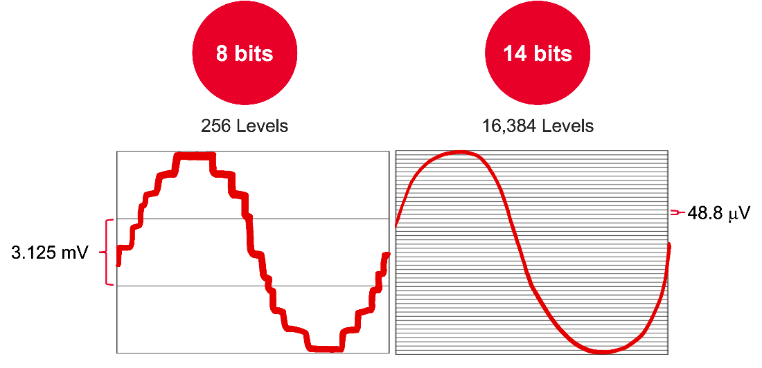 示波器並非千篇一律：ADC 和低本底噪聲為何至關重要