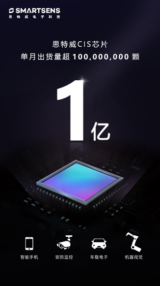 裏程碑式進展！思特威CMOS圖像傳感器芯片單月出貨超1億顆！