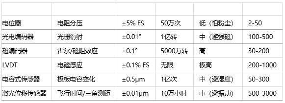 如何為特定應用選擇位置傳感器？技術選型方法有哪些？