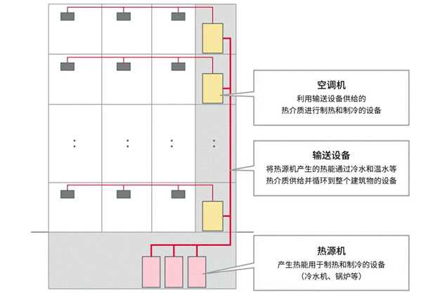 高效節能VS舒適體驗，看HVAC設備如何通過新路徑優化？