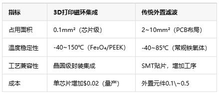 如何通過3D打印微型磁環來集成EMI抑製？