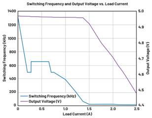  圖9.負載調整和折返頻率。隨著負載增大，頻率會折返以維持穩定的輸出電壓。  在圖9中可以看到，隨著負載增加，器件頻率會折返以保持恒定的輸出電壓。器件在DCM下運行至約0.28 A，這就是頻率下降到約495 kHz然後又回升至657 kHz的原因。以657 kHz的頻率運行時，器件可以保持正常操作，直至負載達到0.7 A。此時頻率降低以保持適當的輸出電壓，直至負載達到1.4 A左右。發生這種情況時，器件無法在保持輸出電壓的同時將頻率降低到100 kHz以下（該器件指定的最低反饋頻率），因此輸出電壓開始下降。  這(zhe)個(ge)問(wen)題(ti)的(de)解(jie)決(jue)辦(ban)法(fa)不(bu)像(xiang)違(wei)反(fan)最(zui)小(xiao)導(dao)通(tong)時(shi)間(jian)規(gui)範(fan)那(na)麼(me)簡(jian)單(dan)。設(she)計(ji)人(ren)員(yuan)通(tong)常(chang)需(xu)要(yao)滿(man)足(zu)特(te)定(ding)的(de)輸(shu)入(ru)電(dian)壓(ya)和(he)輸(shu)出(chu)電(dian)壓(ya)要(yao)求(qiu)，因(yin)此(ci)無(wu)法(fa)隨(sui)意(yi)更(geng)改(gai)占(zhan)空(kong)比(bi)來(lai)延(yan)長(chang)關(guan)斷(duan)時(shi)間(jian)。如(ru)果(guo)設(she)計(ji)人(ren)員(yuan)可(ke)以(yi)提(ti)供(gong)更(geng)大(da)的(de)輸(shu)入(ru)電(dian)壓(ya)，則(ze)器(qi)件(jian)將(jiang)以(yi)設(she)定(ding)的(de)頻(pin)率(lv)工(gong)作(zuo)，因(yin)為(wei)較(jiao)小(xiao)占(zhan)空(kong)比(bi)會(hui)防(fang)止(zhi)器(qi)件(jian)違(wei)反(fan)最(zui)小(xiao)關(guan)斷(duan)時(shi)間(jian)規(gui)範(fan)。這(zhe)一(yi)點(dian)可(ke)以(yi)從(cong)圖(tu)10中看出，其中器件以設定的2 MHz頻率運行。