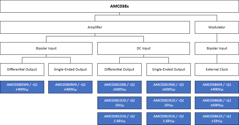 借助集成高壓電阻隔離式放大器和調製器提高精度和性能