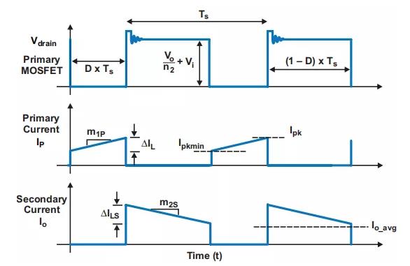 反激設計背後的秘密之能量傳輸與控製