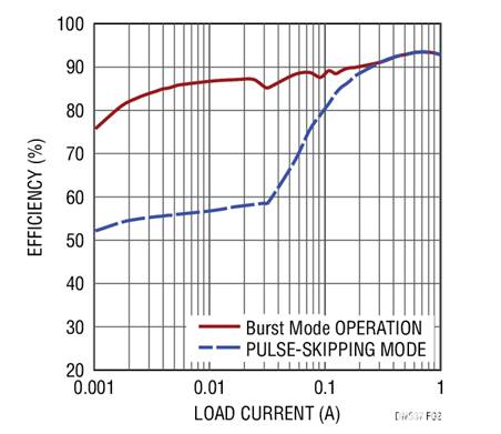 17V輸入、雙通道1A輸出同步降壓型穩壓器具有超低靜態電流