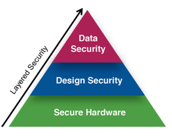 麵向低功耗工業4.0應用的可編程安全功能