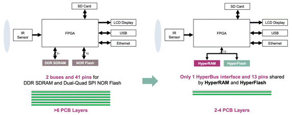 減小紅外熱成像應用的尺寸、功耗和成本
