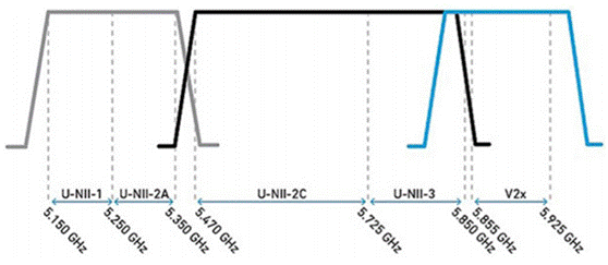 合理避讓：支持無縫通信、無幹擾的車對萬物設計