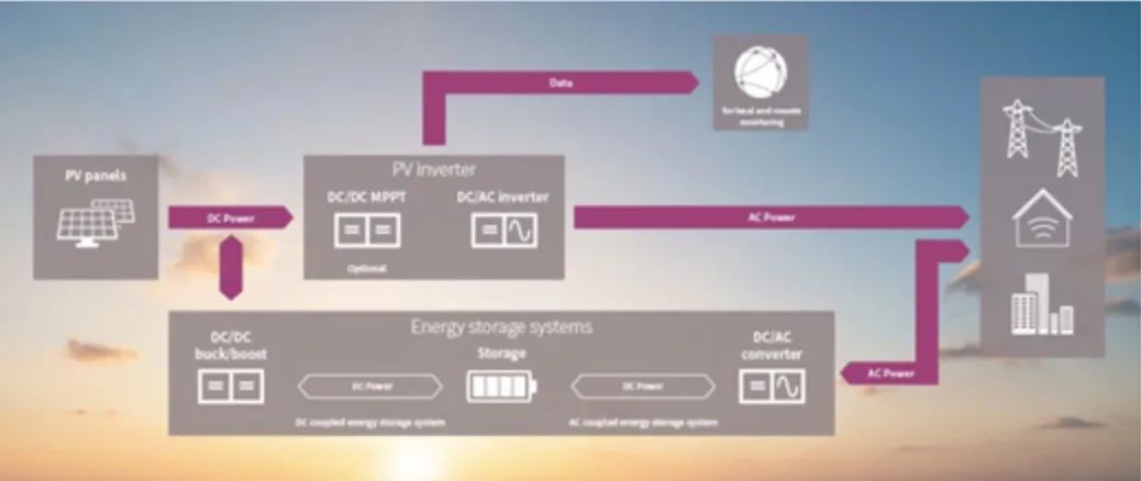 如何將太陽能輸送到電池中？儲能係統為你揭秘