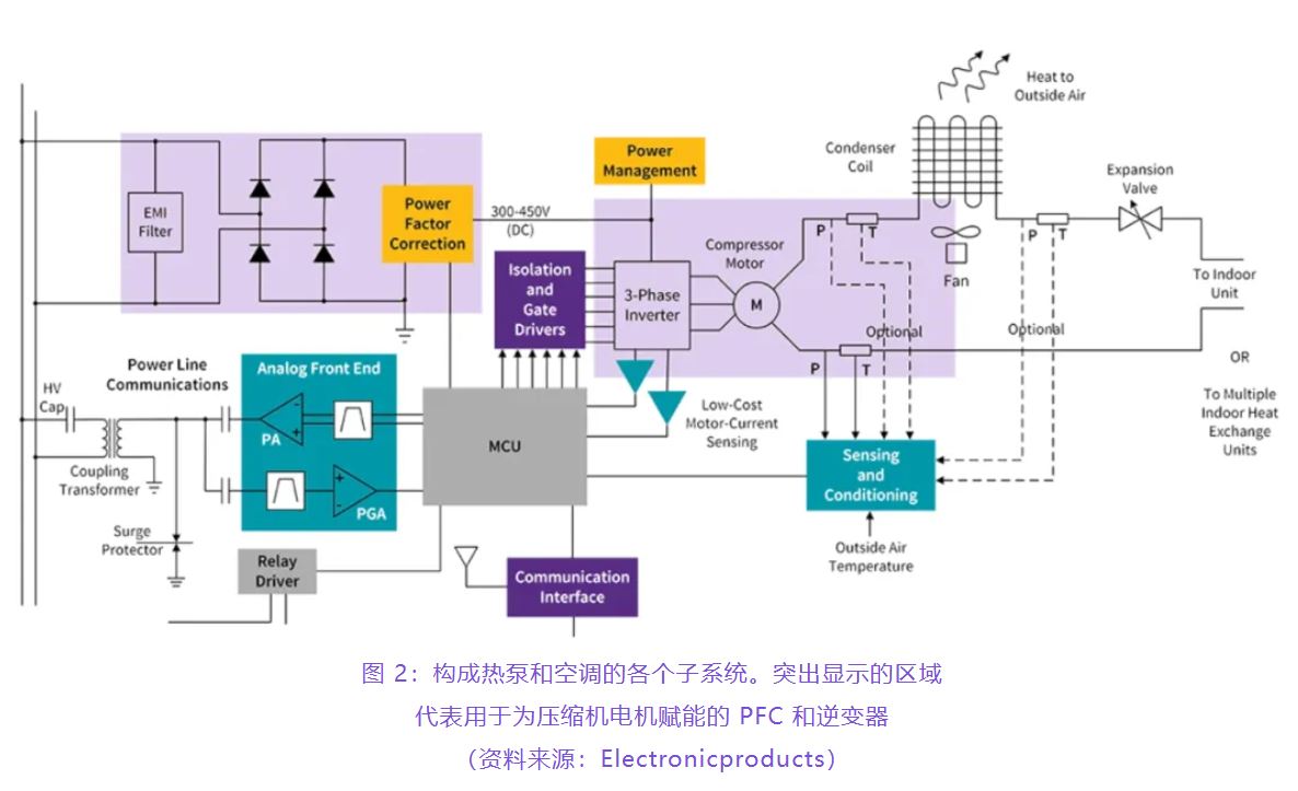 住宅和商用空調及熱泵通過采用碳化矽器件，從容應對盛夏炎熱