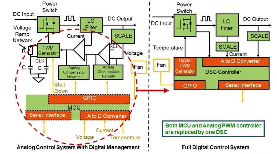 電動汽車中的數字電源，你了解多少？