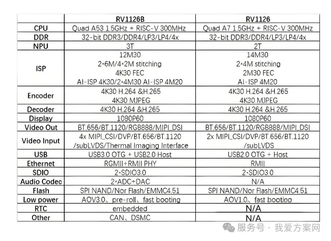 瑞芯微殺瘋了！全新視覺芯片RV1126B實測數據曝光，算力已達RK3588一半！