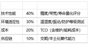 如何為特定應用選擇位置傳感器？技術選型方法有哪些？