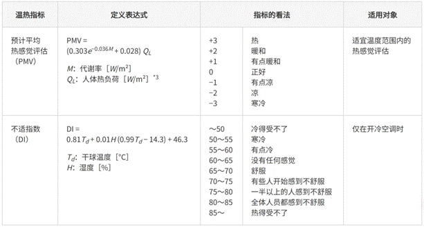 高效節能VS舒適體驗，看HVAC設備如何通過新路徑優化？