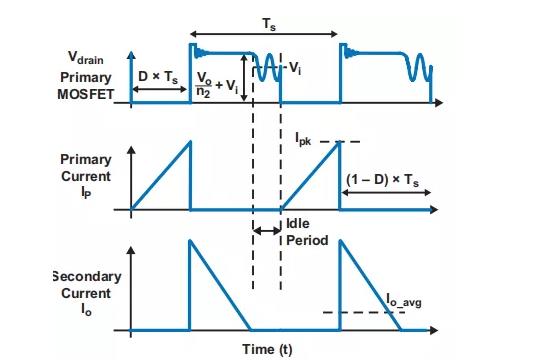 反激設計背後的秘密之能量傳輸與控製