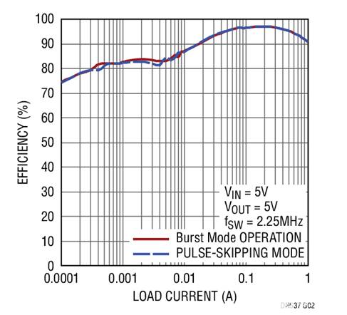 17V輸入、雙通道1A輸出同步降壓型穩壓器具有超低靜態電流