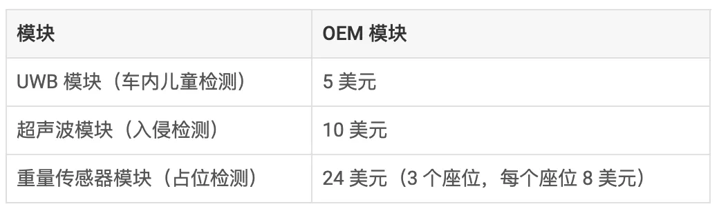 通過單芯片 60GHz 毫米波雷達傳感器，降低車內傳感的複雜性和成本