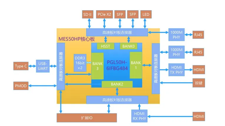 基於賽靈思、紫光芯片開發的FPGA高速通信開發板，適用於圖像處理、工業控製場景