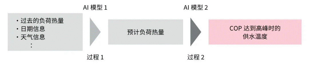 高效節能VS舒適體驗，看HVAC設備如何通過新路徑優化？