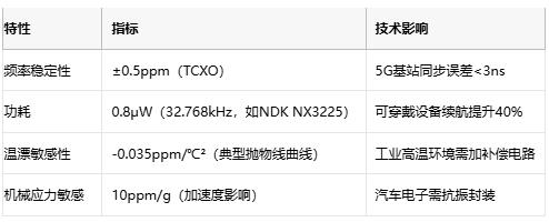 電子係統時序雙核：深度解構晶振與RTC芯片的協同架構