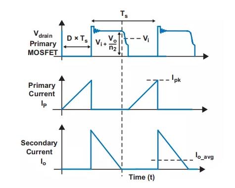 反激設計背後的秘密之能量傳輸與控製
