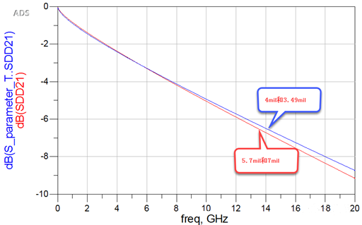 差分對緊耦合真的比鬆耦合好嗎？