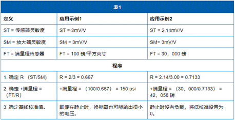 基於應變計的傳感器和放大器的選擇和校準