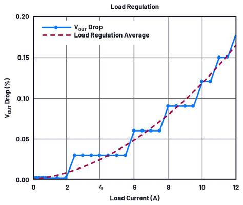 用於信號和數據處理電路的DC－DC轉換器解決方案