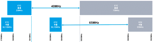 合理避讓：支持無縫通信、無幹擾的車對萬物設計