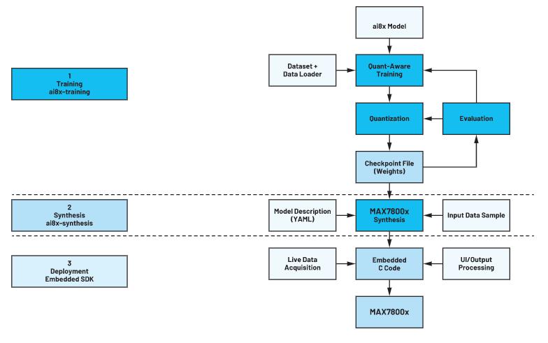 如何采用帶專用CNN加速器的AI微控製器實現CNN的硬件轉換
