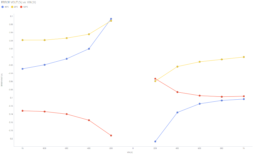 借助集成高壓電阻隔離式放大器和調製器提高精度和性能