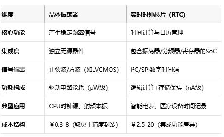 電子係統時序雙核：深度解構晶振與RTC芯片的協同架構