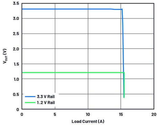 用於信號和數據處理電路的DC－DC轉換器解決方案