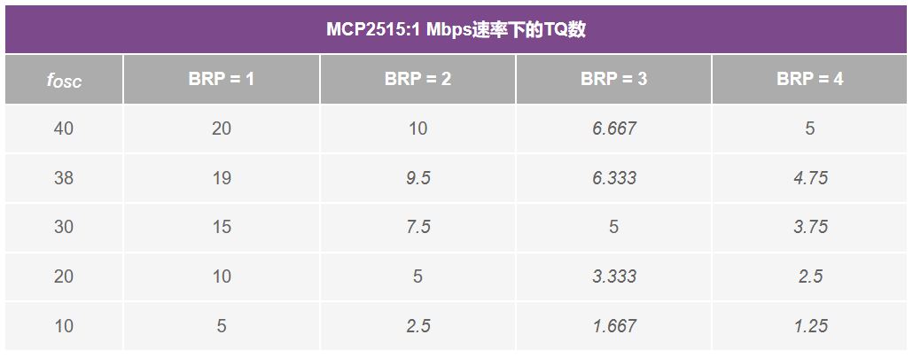 如何通過配置控製器優化CAN總線係統性能