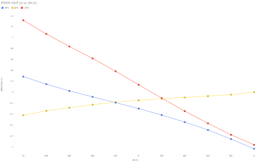 借助集成高壓電阻隔離式放大器和調製器提高精度和性能