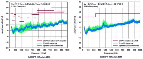 用於信號和數據處理電路的DC－DC轉換器解決方案