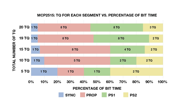 如何通過配置控製器優化CAN總線係統性能