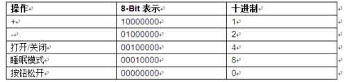 通過藍牙控製智能LED調光器