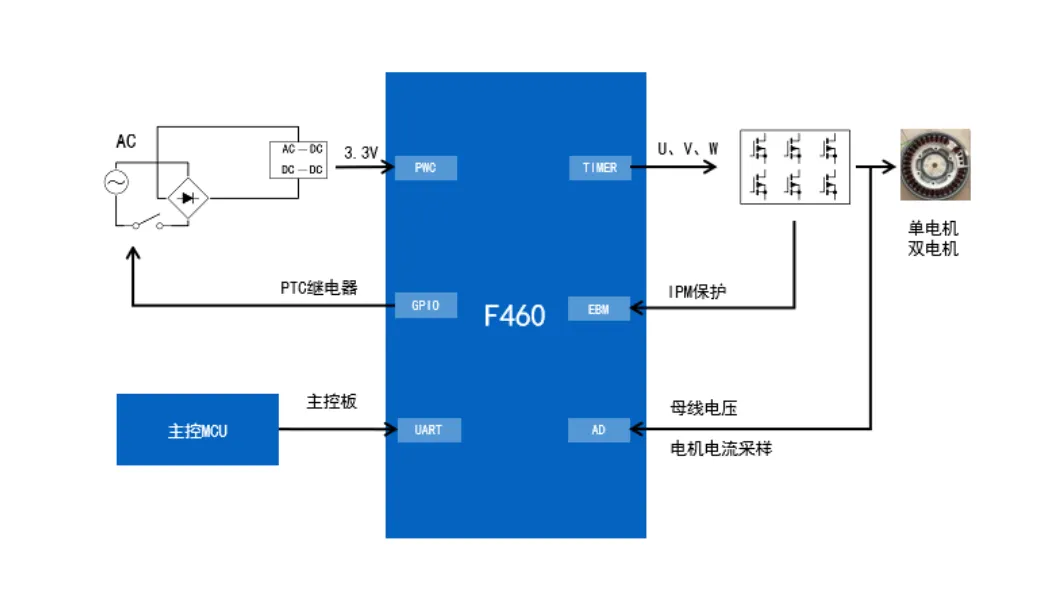 無感FOC算法驅動的BLDC電機的優勢解析與實戰應用方案