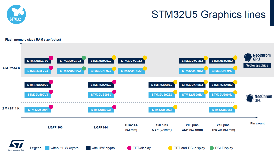 新款STM32U5：讓便攜產品擁有驚豔圖效