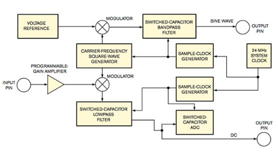 PSoC 微控製器和 LVDT 測量位置
