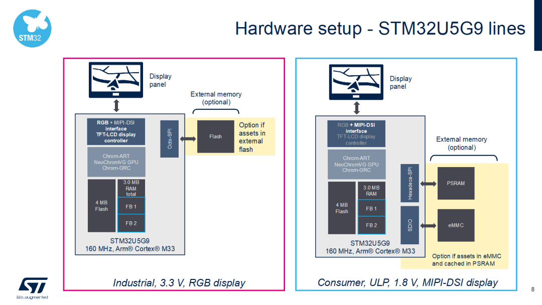新款STM32U5：讓便攜產品擁有驚豔圖效