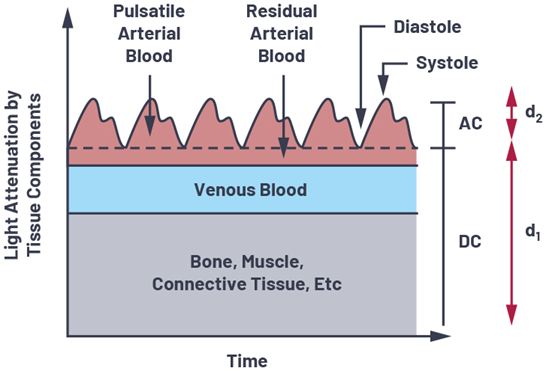 如何設計更優質的脈搏血氧儀？